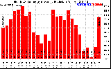 Solar PV/Inverter Performance Monthly Solar Energy Production