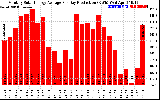 Solar PV/Inverter Performance Monthly Solar Energy Production Average Per Day (KWh)