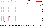 Solar PV/Inverter Performance Outdoor Temperature