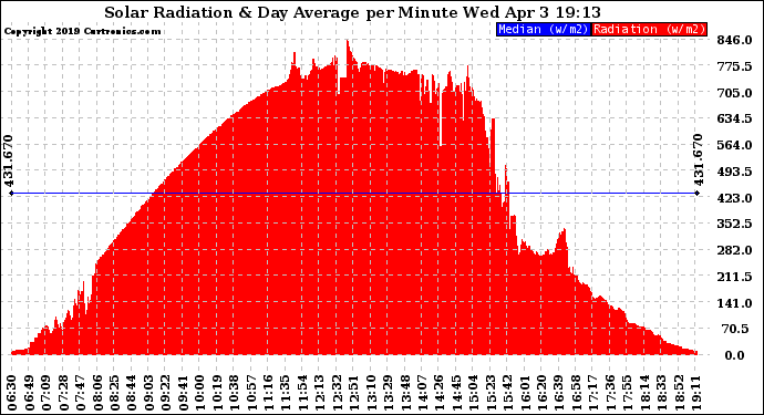 Solar PV/Inverter Performance Solar Radiation & Day Average per Minute