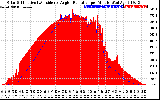 Solar PV/Inverter Performance Solar Radiation & Effective Solar Radiation per Minute