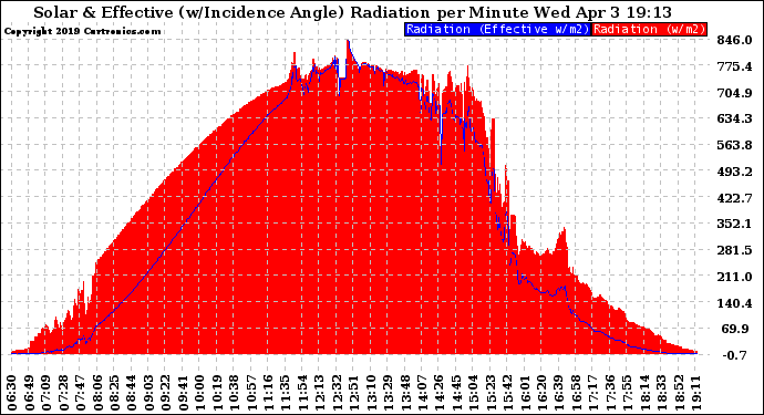 Solar PV/Inverter Performance Solar Radiation & Effective Solar Radiation per Minute