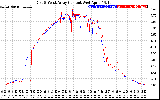 Solar PV/Inverter Performance Photovoltaic Panel Current Output