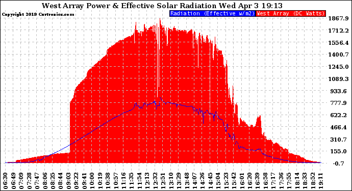 Solar PV/Inverter Performance West Array Power Output & Effective Solar Radiation