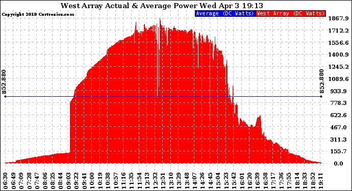 Solar PV/Inverter Performance West Array Actual & Average Power Output