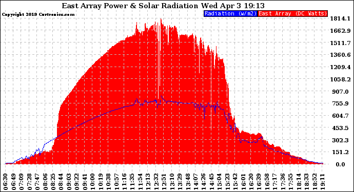 Solar PV/Inverter Performance East Array Power Output & Solar Radiation
