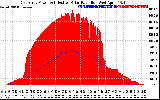 Solar PV/Inverter Performance East Array Power Output & Effective Solar Radiation