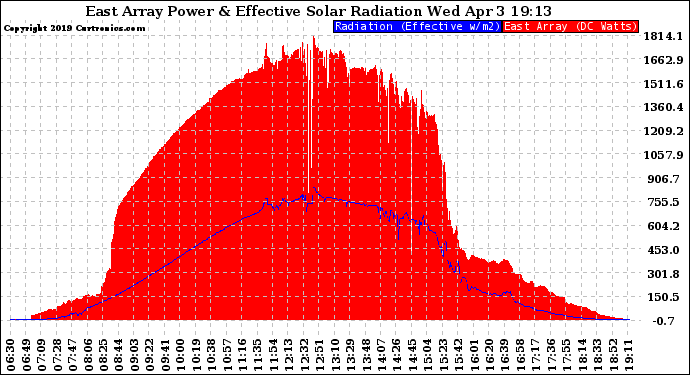 Solar PV/Inverter Performance East Array Power Output & Effective Solar Radiation