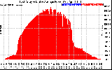 Solar PV/Inverter Performance East Array Actual & Average Power Output