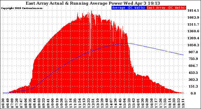 Solar PV/Inverter Performance East Array Actual & Running Average Power Output