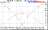 Solar PV/Inverter Performance Sun Altitude Angle & Azimuth Angle