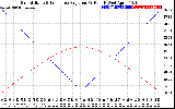 Solar PV/Inverter Performance Sun Altitude Angle & Sun Incidence Angle on PV Panels