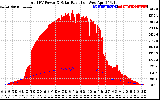 Solar PV/Inverter Performance Total PV Panel Power Output & Solar Radiation