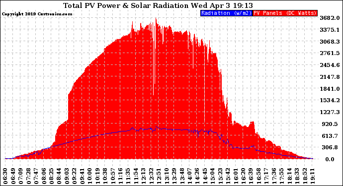 Solar PV/Inverter Performance Total PV Panel Power Output & Solar Radiation