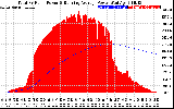 Solar PV/Inverter Performance Total PV Panel & Running Average Power Output