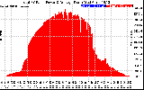 Solar PV/Inverter Performance Total PV Panel Power Output