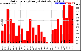 Solar PV/Inverter Performance Weekly Solar Energy Production