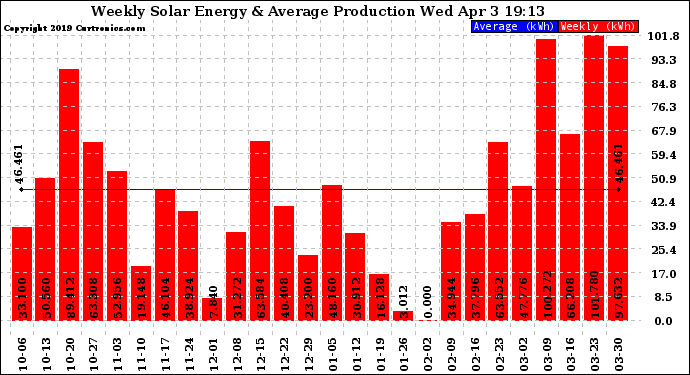 Solar PV/Inverter Performance Weekly Solar Energy Production