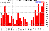 Solar PV/Inverter Performance Weekly Solar Energy Production Value