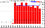 Solar PV/Inverter Performance Yearly Solar Energy Production