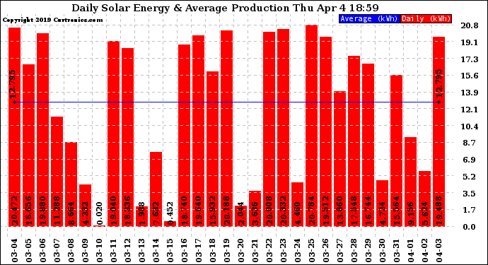 Solar PV/Inverter Performance Daily Solar Energy Production