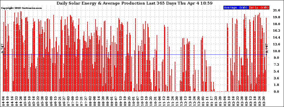 Solar PV/Inverter Performance Daily Solar Energy Production Last 365 Days