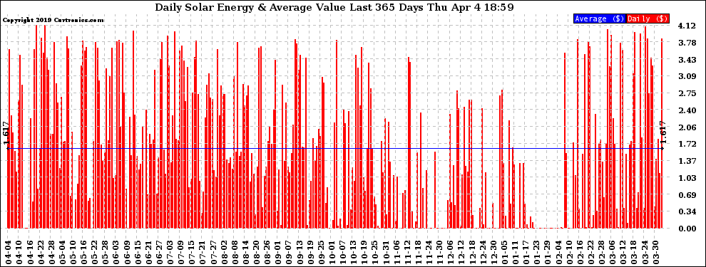 Solar PV/Inverter Performance Daily Solar Energy Production Value Last 365 Days