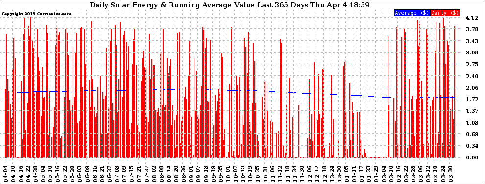 Solar PV/Inverter Performance Daily Solar Energy Production Value Running Average Last 365 Days