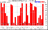 Solar PV/Inverter Performance Daily Solar Energy Production Value