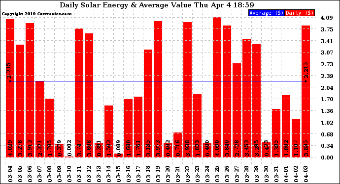 Solar PV/Inverter Performance Daily Solar Energy Production Value