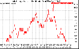 Solar PV/Inverter Performance Daily Energy Production Per Minute