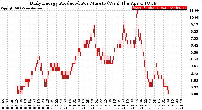 Solar PV/Inverter Performance Daily Energy Production Per Minute