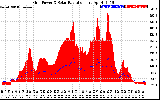 Solar PV/Inverter Performance Grid Power & Solar Radiation