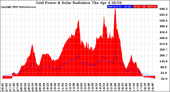Solar PV/Inverter Performance Grid Power & Solar Radiation