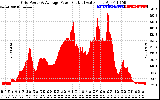 Solar PV/Inverter Performance Inverter Power Output