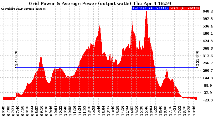 Solar PV/Inverter Performance Inverter Power Output