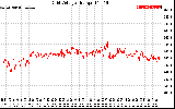 Solar PV/Inverter Performance Grid Voltage