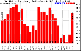 Solar PV/Inverter Performance Monthly Solar Energy Production Average Per Day (KWh)