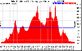 Solar PV/Inverter Performance Solar Radiation & Day Average per Minute