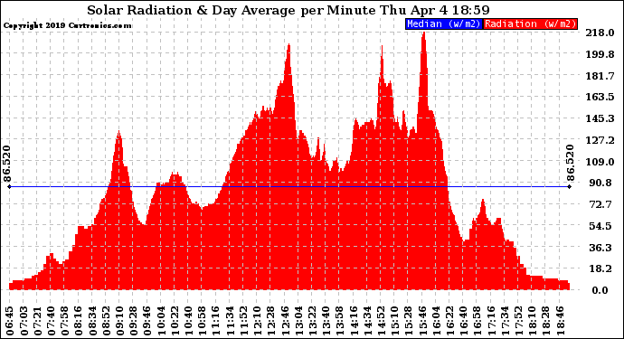 Solar PV/Inverter Performance Solar Radiation & Day Average per Minute