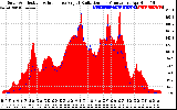 Solar PV/Inverter Performance Solar Radiation & Effective Solar Radiation per Minute