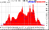 Solar PV/Inverter Performance West Array Power Output & Solar Radiation