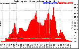 Solar PV/Inverter Performance West Array Actual & Average Power Output