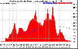 Solar PV/Inverter Performance West Array Actual & Running Average Power Output