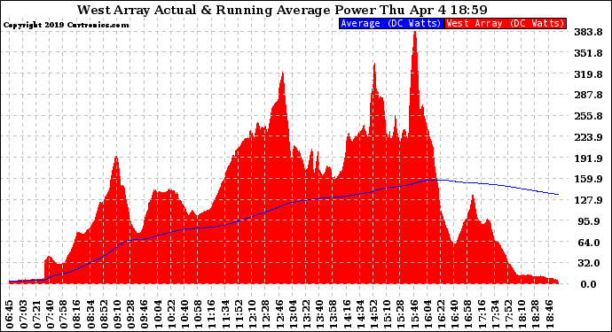 Solar PV/Inverter Performance West Array Actual & Running Average Power Output