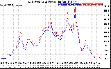 Solar PV/Inverter Performance Photovoltaic Panel Power Output