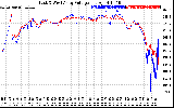 Solar PV/Inverter Performance Photovoltaic Panel Voltage Output