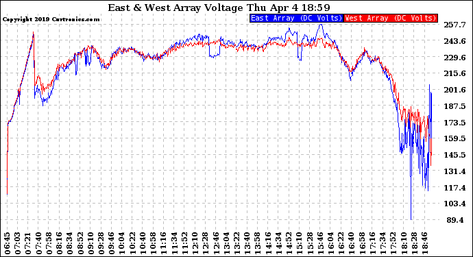 Solar PV/Inverter Performance Photovoltaic Panel Voltage Output