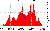 Solar PV/Inverter Performance East Array Power Output & Solar Radiation