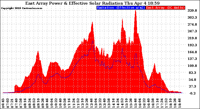 Solar PV/Inverter Performance East Array Power Output & Effective Solar Radiation